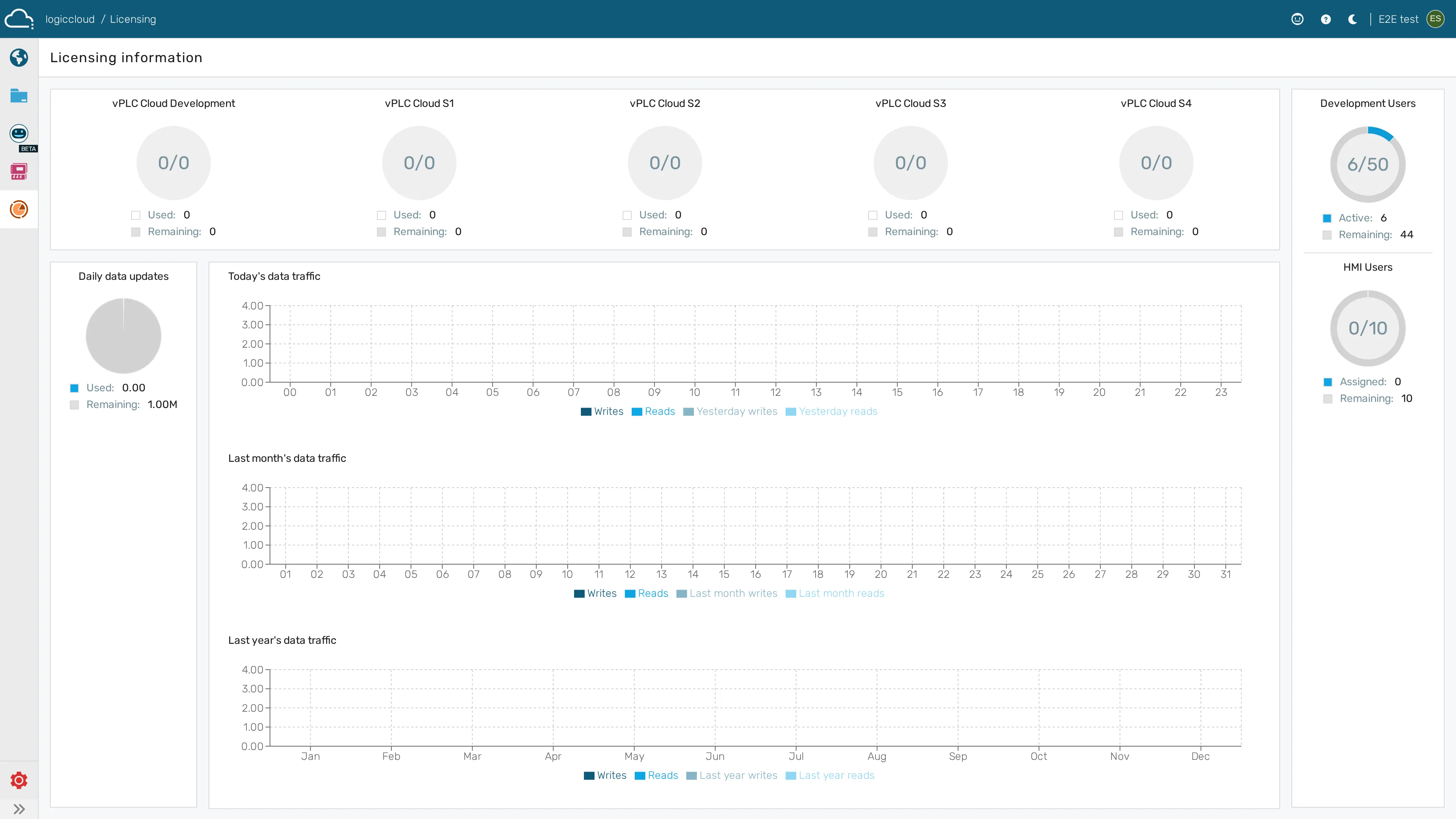 licensing dashboard